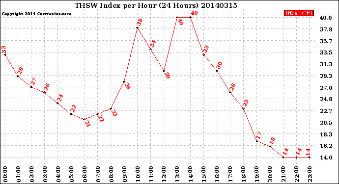 Milwaukee Weather THSW Index<br>per Hour<br>(24 Hours)