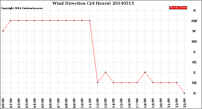 Milwaukee Weather Wind Direction<br>(24 Hours)