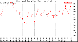 Milwaukee Weather Wind Speed<br>Hourly High<br>(24 Hours)