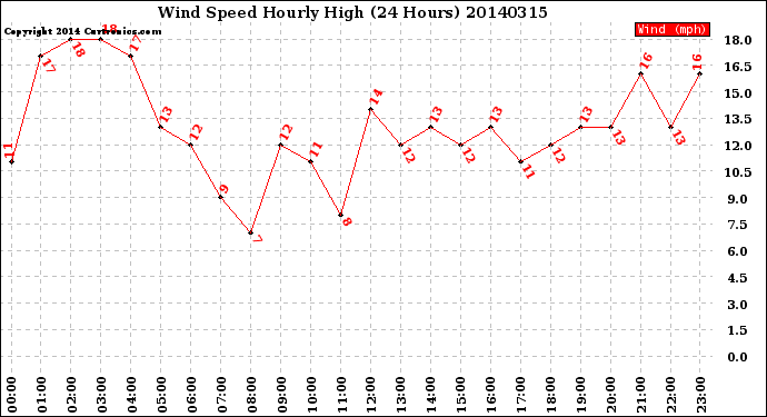 Milwaukee Weather Wind Speed<br>Hourly High<br>(24 Hours)