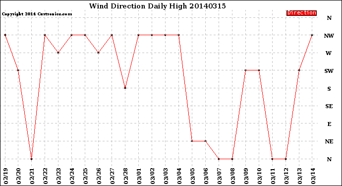 Milwaukee Weather Wind Direction<br>Daily High