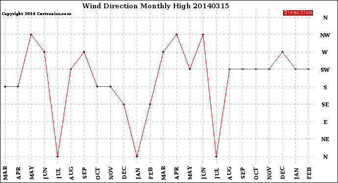 Milwaukee Weather Wind Direction<br>Monthly High