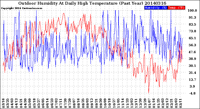 Milwaukee Weather Outdoor Humidity<br>At Daily High<br>Temperature<br>(Past Year)