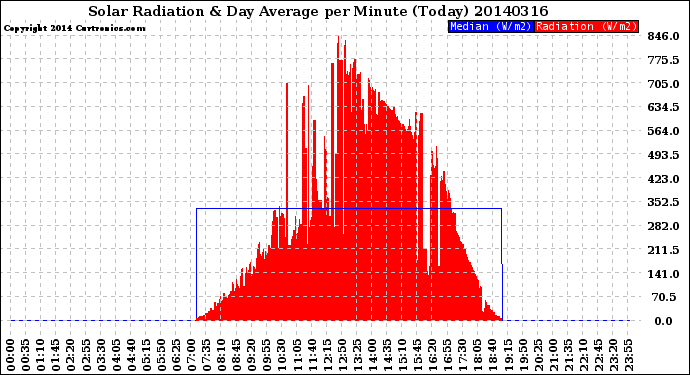 Milwaukee Weather Solar Radiation<br>& Day Average<br>per Minute<br>(Today)