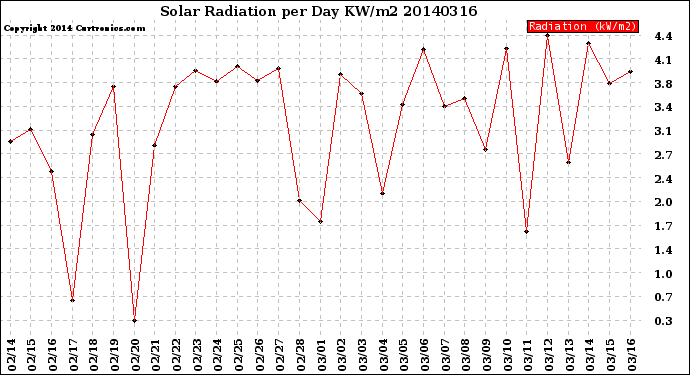 Milwaukee Weather Solar Radiation<br>per Day KW/m2