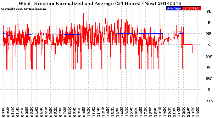 Milwaukee Weather Wind Direction<br>Normalized and Average<br>(24 Hours) (New)