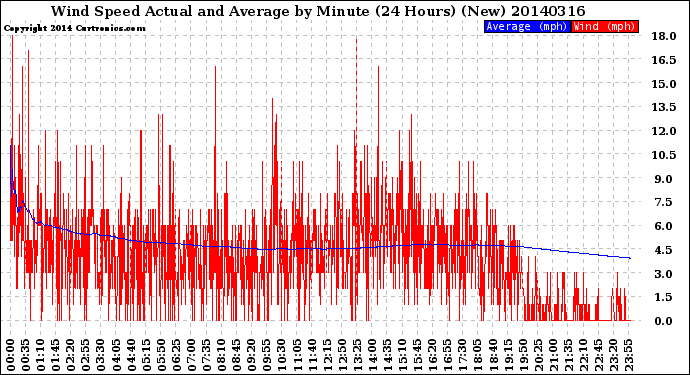 Milwaukee Weather Wind Speed<br>Actual and Average<br>by Minute<br>(24 Hours) (New)