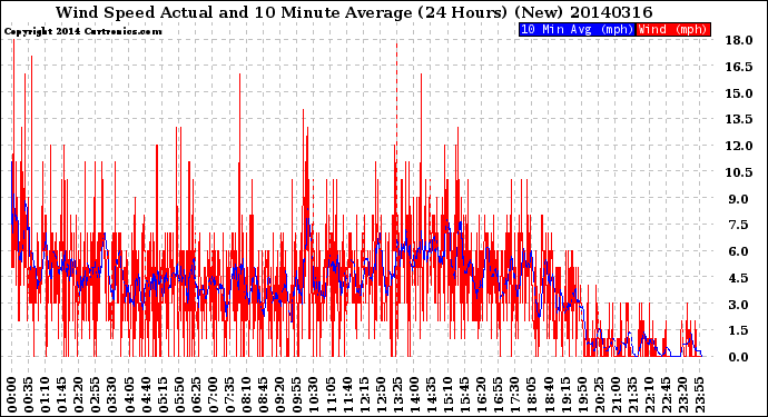 Milwaukee Weather Wind Speed<br>Actual and 10 Minute<br>Average<br>(24 Hours) (New)