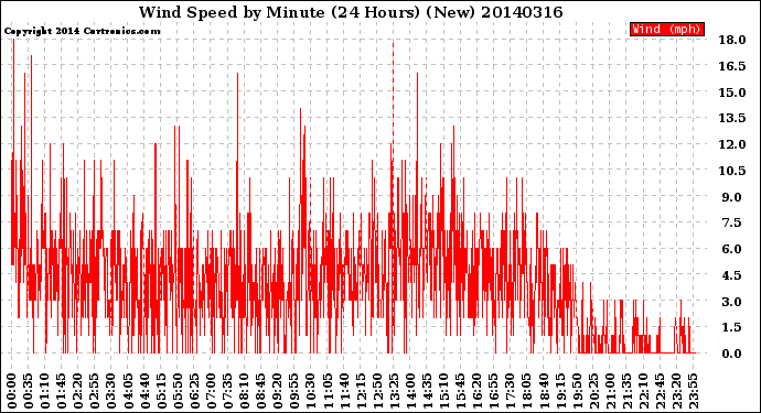 Milwaukee Weather Wind Speed<br>by Minute<br>(24 Hours) (New)