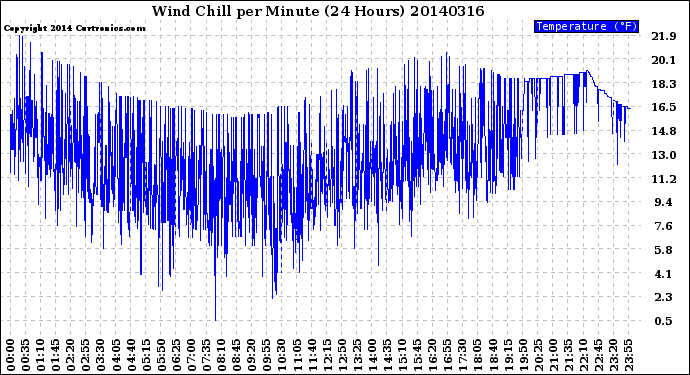 Milwaukee Weather Wind Chill<br>per Minute<br>(24 Hours)