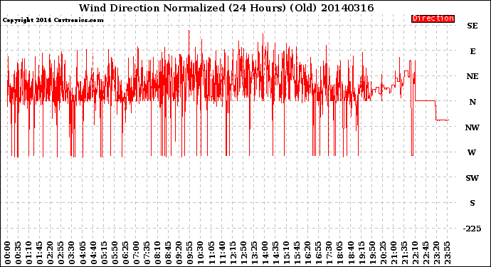 Milwaukee Weather Wind Direction<br>Normalized<br>(24 Hours) (Old)