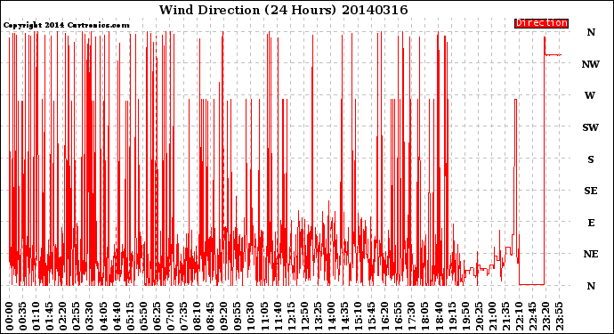 Milwaukee Weather Wind Direction<br>(24 Hours)