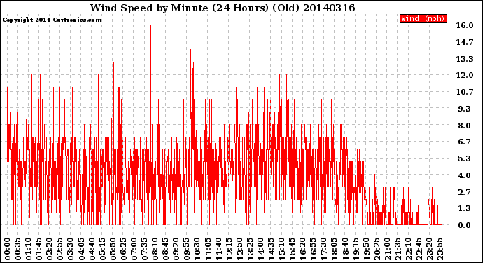 Milwaukee Weather Wind Speed<br>by Minute<br>(24 Hours) (Old)