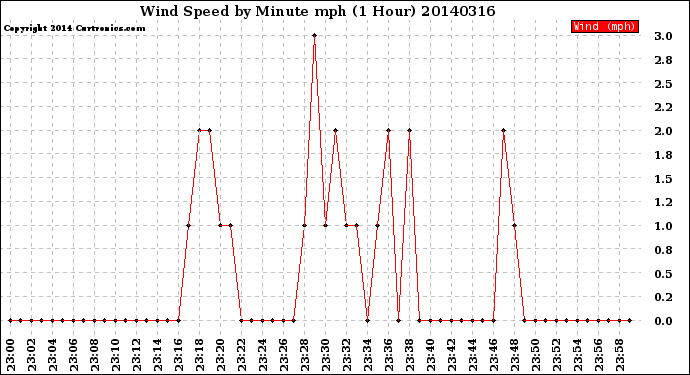 Milwaukee Weather Wind Speed<br>by Minute mph<br>(1 Hour)