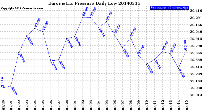 Milwaukee Weather Barometric Pressure<br>Daily Low