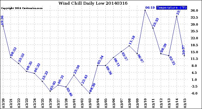 Milwaukee Weather Wind Chill<br>Daily Low