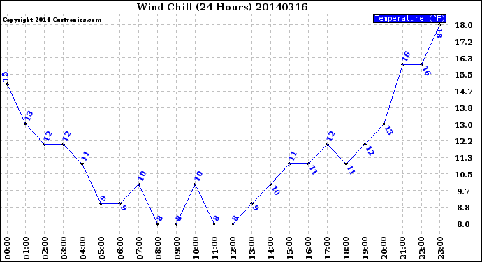 Milwaukee Weather Wind Chill<br>(24 Hours)