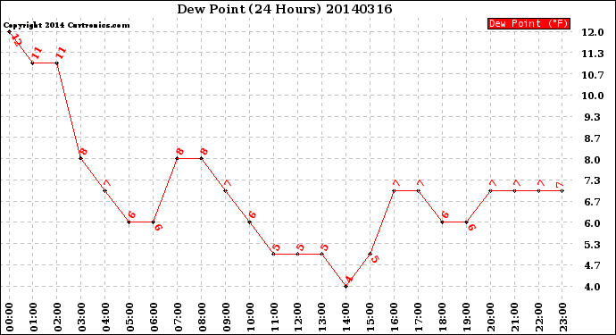 Milwaukee Weather Dew Point<br>(24 Hours)