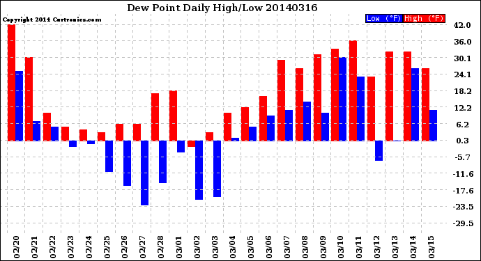 Milwaukee Weather Dew Point<br>Daily High/Low