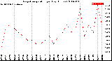 Milwaukee Weather Evapotranspiration<br>per Day (Inches)