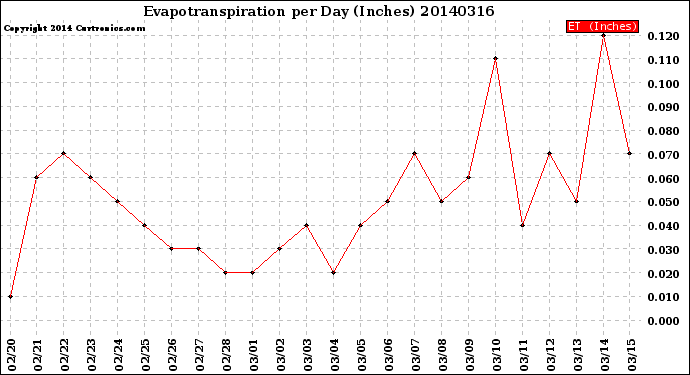 Milwaukee Weather Evapotranspiration<br>per Day (Inches)