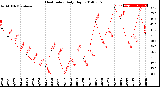 Milwaukee Weather Heat Index<br>Daily High