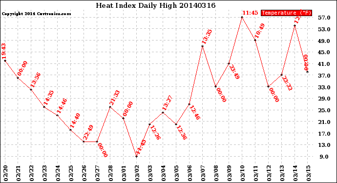 Milwaukee Weather Heat Index<br>Daily High