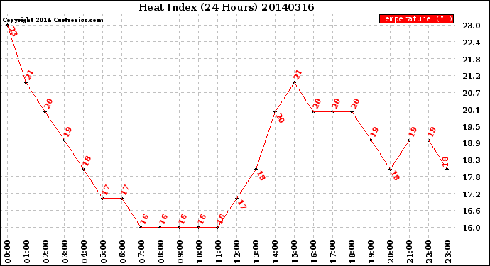 Milwaukee Weather Heat Index<br>(24 Hours)