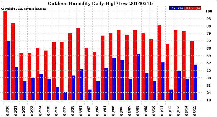 Milwaukee Weather Outdoor Humidity<br>Daily High/Low