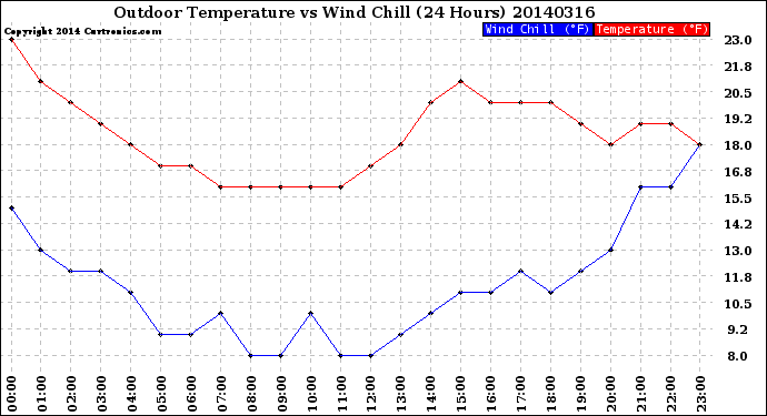 Milwaukee Weather Outdoor Temperature<br>vs Wind Chill<br>(24 Hours)