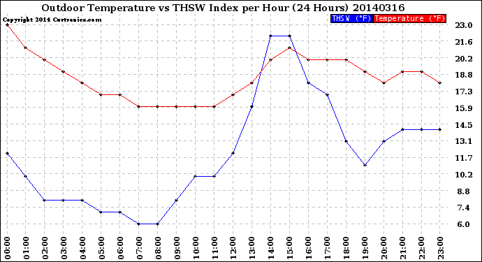 Milwaukee Weather Outdoor Temperature<br>vs THSW Index<br>per Hour<br>(24 Hours)