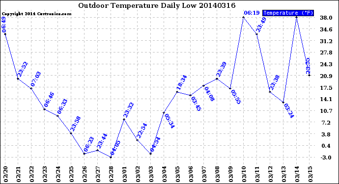 Milwaukee Weather Outdoor Temperature<br>Daily Low