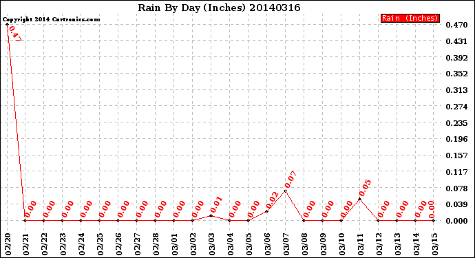 Milwaukee Weather Rain<br>By Day<br>(Inches)