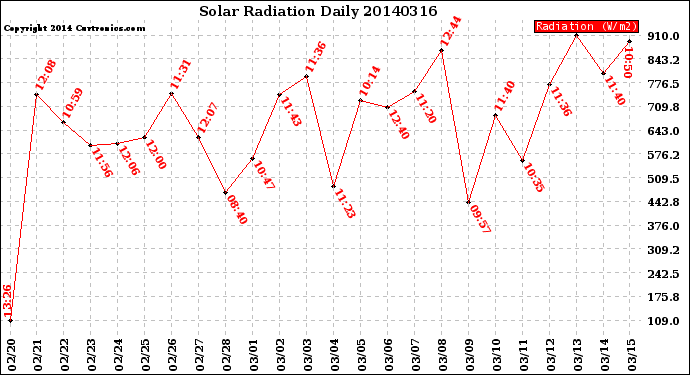 Milwaukee Weather Solar Radiation<br>Daily