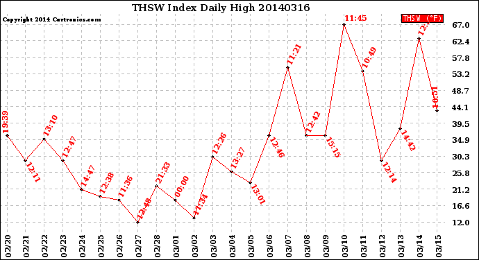 Milwaukee Weather THSW Index<br>Daily High