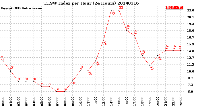 Milwaukee Weather THSW Index<br>per Hour<br>(24 Hours)