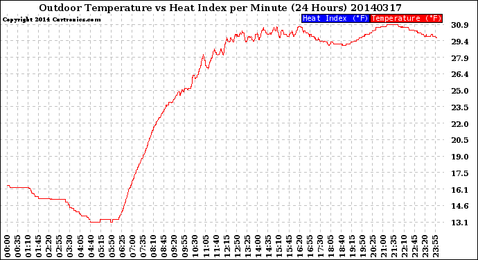 Milwaukee Weather Outdoor Temperature<br>vs Heat Index<br>per Minute<br>(24 Hours)