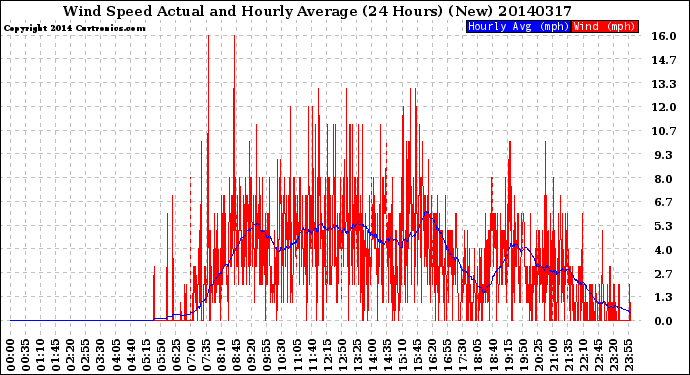 Milwaukee Weather Wind Speed<br>Actual and Hourly<br>Average<br>(24 Hours) (New)