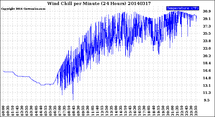 Milwaukee Weather Wind Chill<br>per Minute<br>(24 Hours)