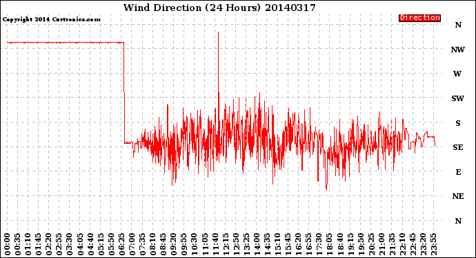 Milwaukee Weather Wind Direction<br>(24 Hours)