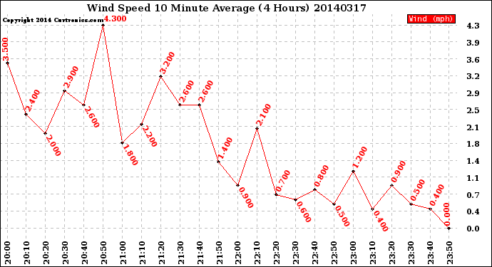 Milwaukee Weather Wind Speed<br>10 Minute Average<br>(4 Hours)