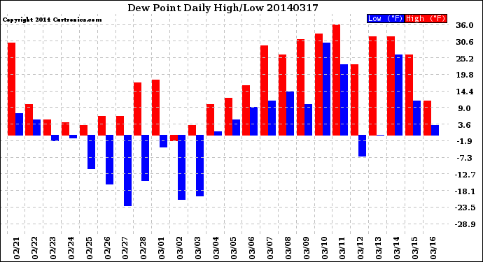 Milwaukee Weather Dew Point<br>Daily High/Low