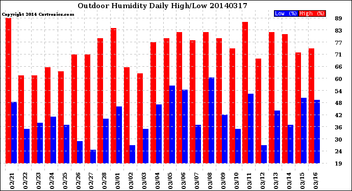 Milwaukee Weather Outdoor Humidity<br>Daily High/Low