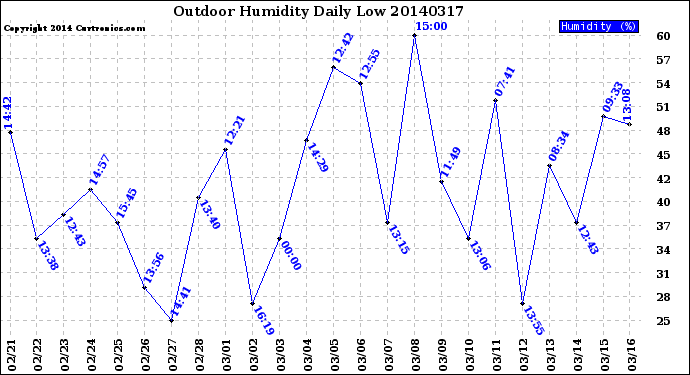 Milwaukee Weather Outdoor Humidity<br>Daily Low