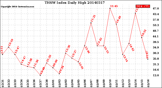 Milwaukee Weather THSW Index<br>Daily High