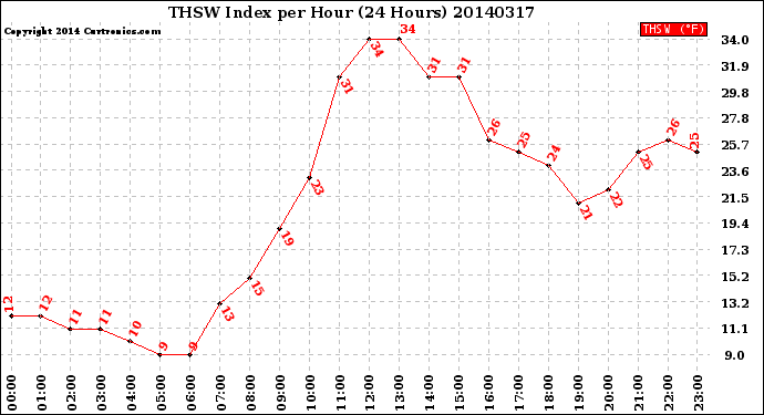 Milwaukee Weather THSW Index<br>per Hour<br>(24 Hours)