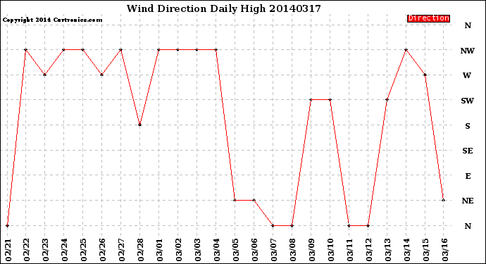 Milwaukee Weather Wind Direction<br>Daily High