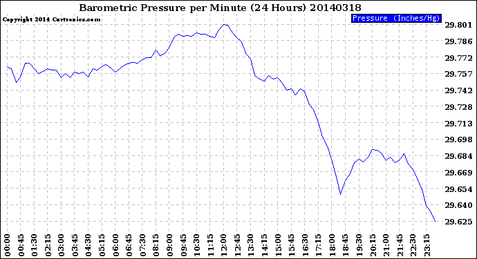 Milwaukee Weather Barometric Pressure<br>per Minute<br>(24 Hours)