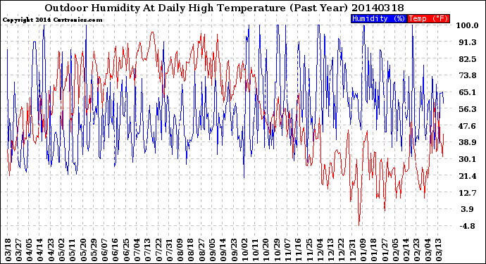 Milwaukee Weather Outdoor Humidity<br>At Daily High<br>Temperature<br>(Past Year)