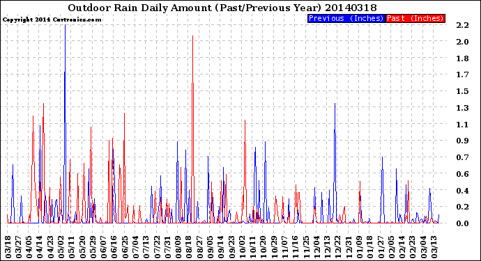 Milwaukee Weather Outdoor Rain<br>Daily Amount<br>(Past/Previous Year)